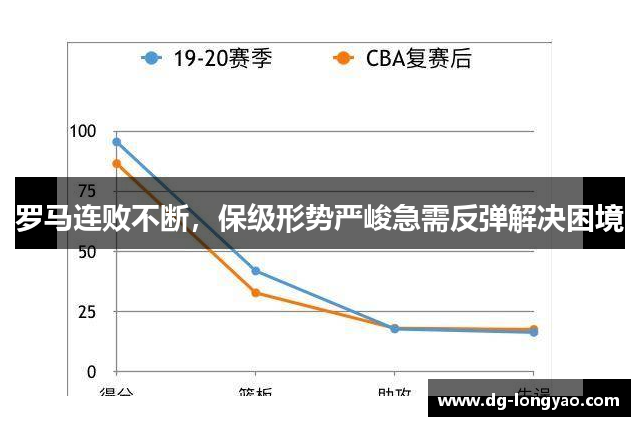 罗马连败不断，保级形势严峻急需反弹解决困境